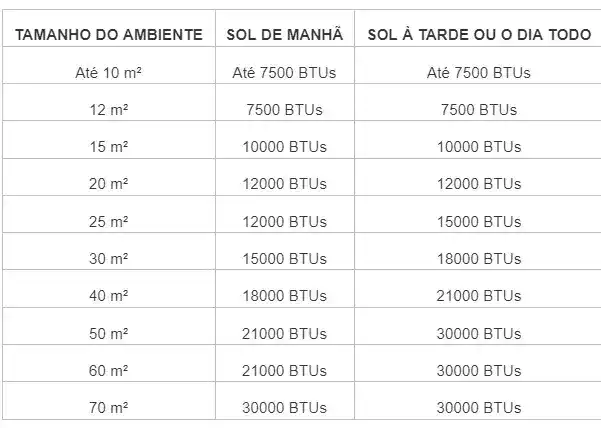 Como calcular a potência ideal em BTUs