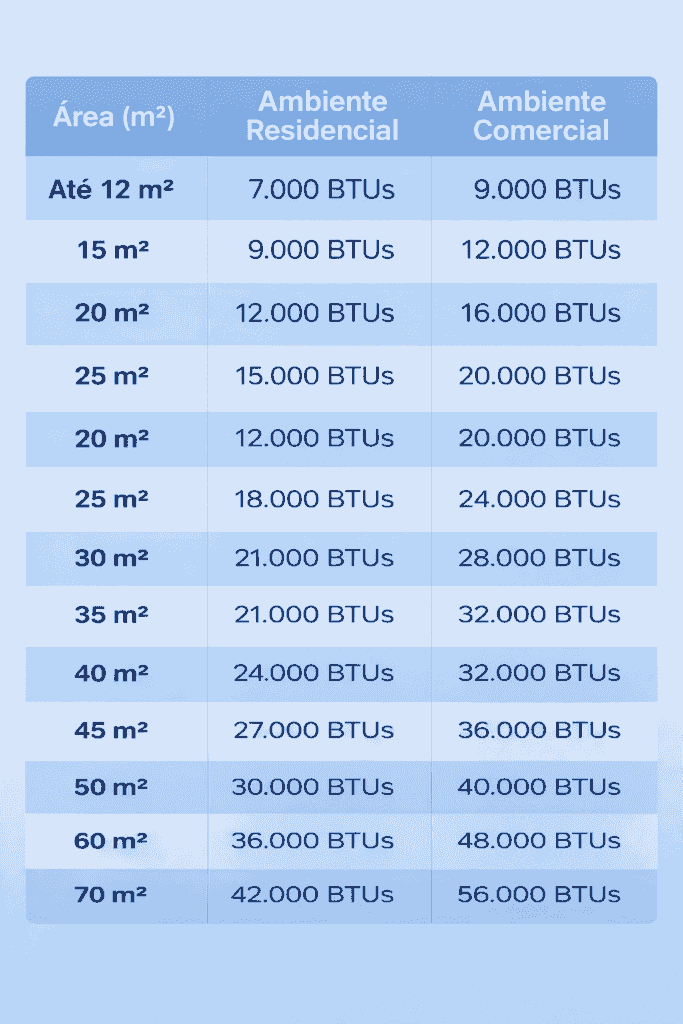 Imagem ilustrativa de tabela de BTUs por metro quadrado para ambientes residenciais e comerciais.