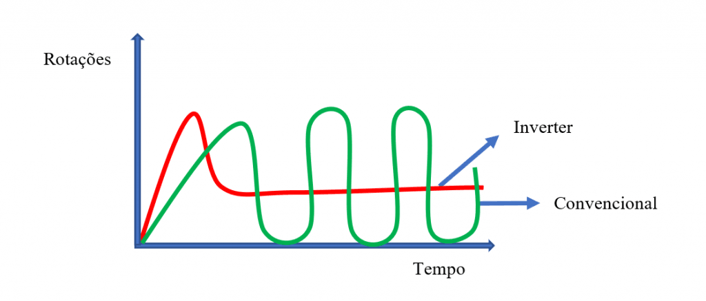 Gráfico comparando ar-condicionado inverter e convencional mostrando consumo e funcionamento do compressor ao longo do tempo