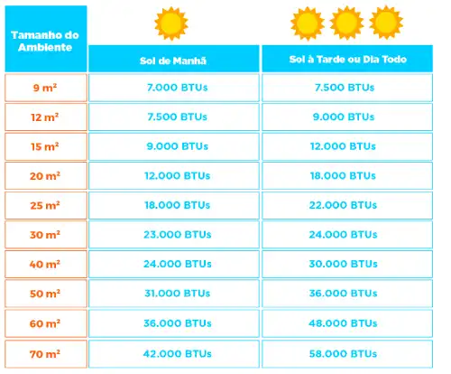 Ofertas Palmas Qual BTU escolher corretamente