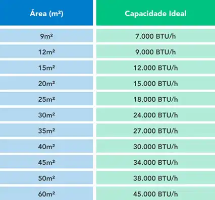 BTUs ar-condicionado cálculo